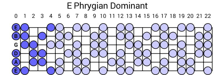 E Phrygian Dominant Scale